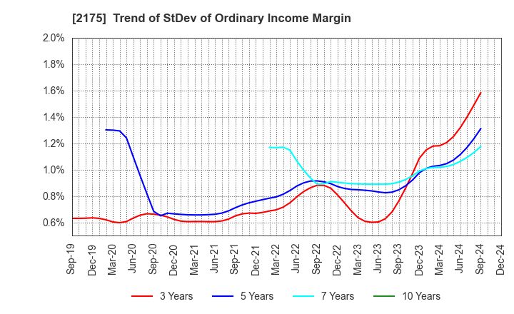 2175 SMS CO.,LTD.: Trend of StDev of Ordinary Income Margin