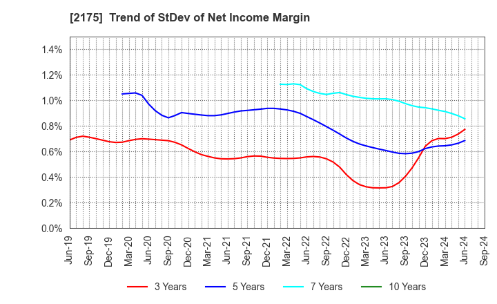 2175 SMS CO.,LTD.: Trend of StDev of Net Income Margin