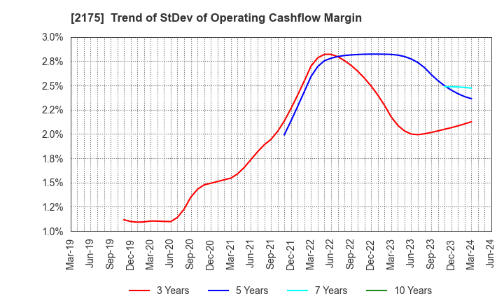 2175 SMS CO.,LTD.: Trend of StDev of Operating Cashflow Margin