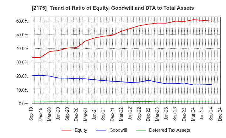 2175 SMS CO.,LTD.: Trend of Ratio of Equity, Goodwill and DTA to Total Assets