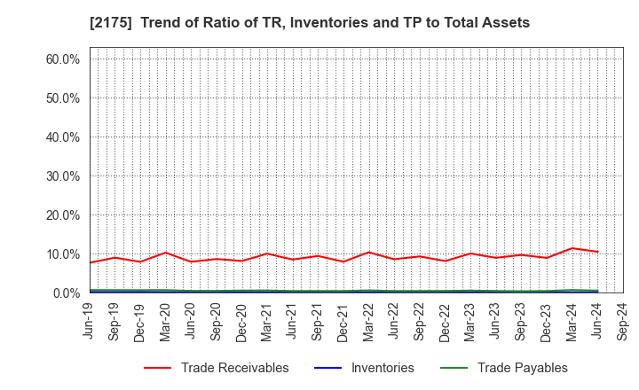 2175 SMS CO.,LTD.: Trend of Ratio of TR, Inventories and TP to Total Assets