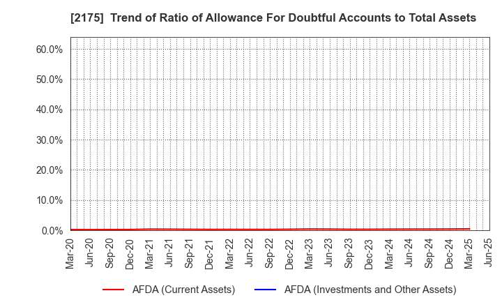 2175 SMS CO.,LTD.: Trend of Ratio of Allowance For Doubtful Accounts to Total Assets