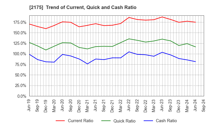 2175 SMS CO.,LTD.: Trend of Current, Quick and Cash Ratio