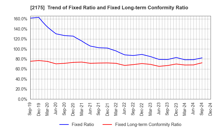 2175 SMS CO.,LTD.: Trend of Fixed Ratio and Fixed Long-term Conformity Ratio