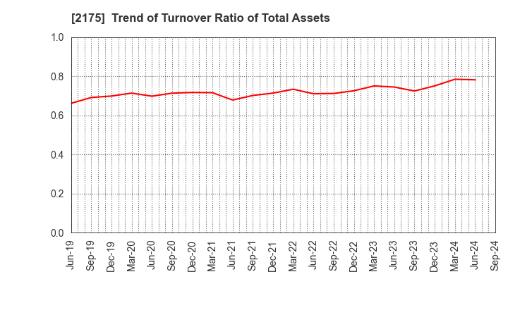 2175 SMS CO.,LTD.: Trend of Turnover Ratio of Total Assets