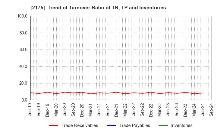 2175 SMS CO.,LTD.: Trend of Turnover Ratio of TR, TP and Inventories