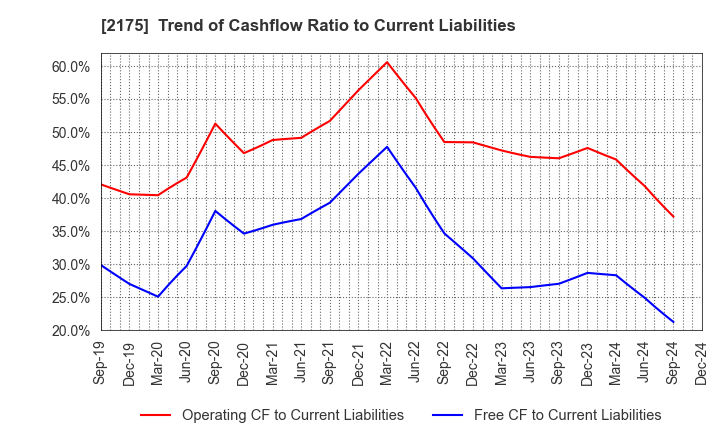 2175 SMS CO.,LTD.: Trend of Cashflow Ratio to Current Liabilities