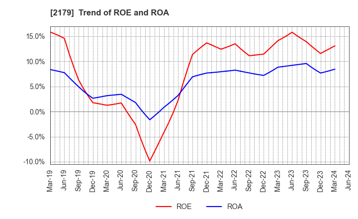 2179 SEIGAKUSHA CO.,LTD.: Trend of ROE and ROA