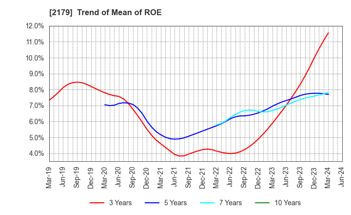 2179 SEIGAKUSHA CO.,LTD.: Trend of Mean of ROE