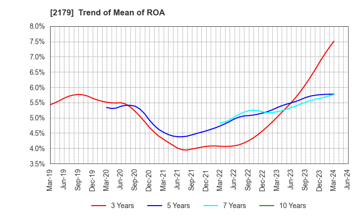 2179 SEIGAKUSHA CO.,LTD.: Trend of Mean of ROA