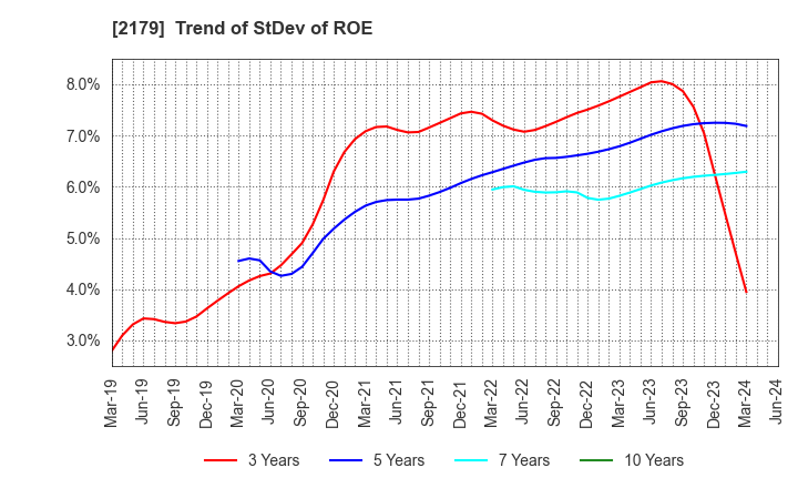 2179 SEIGAKUSHA CO.,LTD.: Trend of StDev of ROE