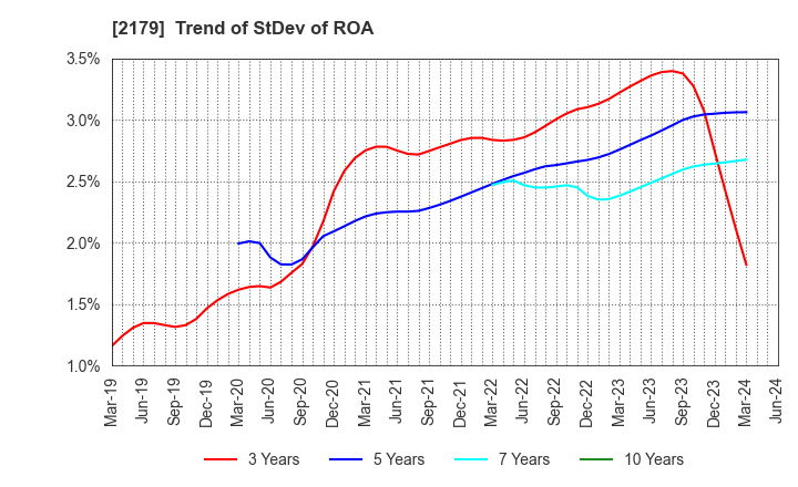 2179 SEIGAKUSHA CO.,LTD.: Trend of StDev of ROA