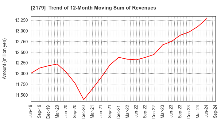 2179 SEIGAKUSHA CO.,LTD.: Trend of 12-Month Moving Sum of Revenues