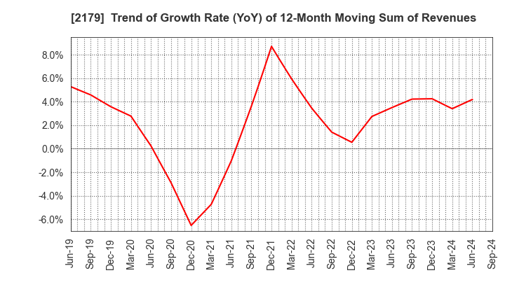 2179 SEIGAKUSHA CO.,LTD.: Trend of Growth Rate (YoY) of 12-Month Moving Sum of Revenues