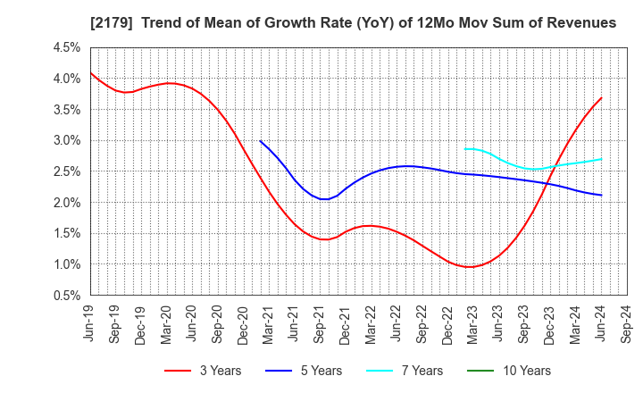 2179 SEIGAKUSHA CO.,LTD.: Trend of Mean of Growth Rate (YoY) of 12Mo Mov Sum of Revenues