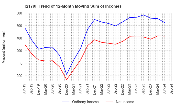 2179 SEIGAKUSHA CO.,LTD.: Trend of 12-Month Moving Sum of Incomes