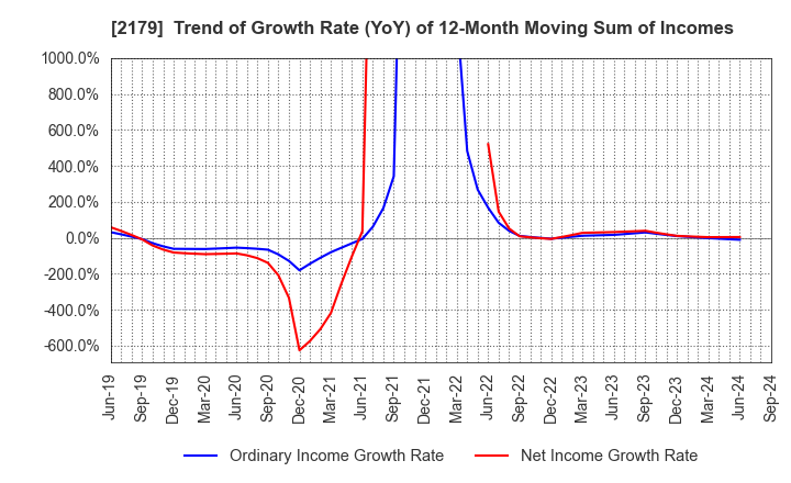 2179 SEIGAKUSHA CO.,LTD.: Trend of Growth Rate (YoY) of 12-Month Moving Sum of Incomes