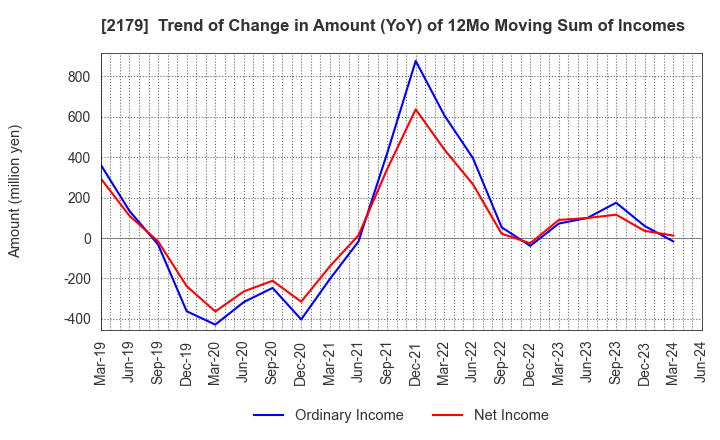 2179 SEIGAKUSHA CO.,LTD.: Trend of Change in Amount (YoY) of 12Mo Moving Sum of Incomes