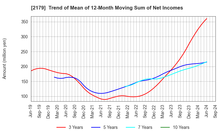 2179 SEIGAKUSHA CO.,LTD.: Trend of Mean of 12-Month Moving Sum of Net Incomes