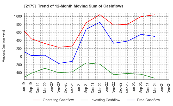 2179 SEIGAKUSHA CO.,LTD.: Trend of 12-Month Moving Sum of Cashflows