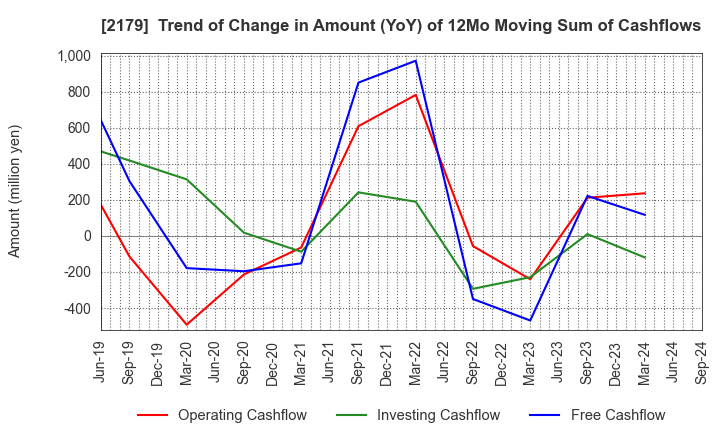 2179 SEIGAKUSHA CO.,LTD.: Trend of Change in Amount (YoY) of 12Mo Moving Sum of Cashflows