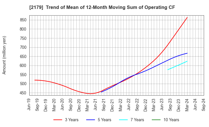 2179 SEIGAKUSHA CO.,LTD.: Trend of Mean of 12-Month Moving Sum of Operating CF