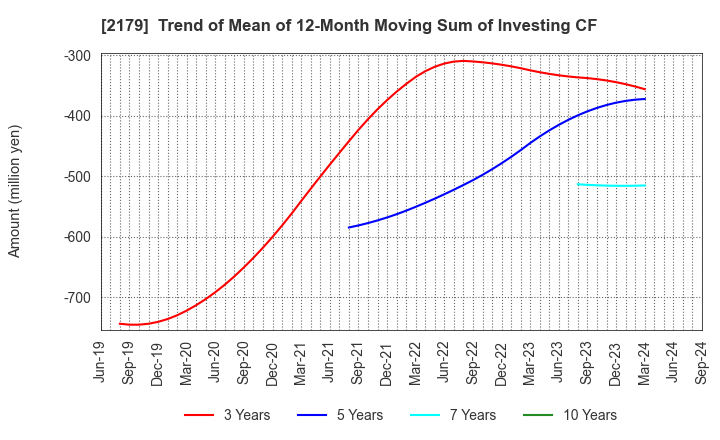 2179 SEIGAKUSHA CO.,LTD.: Trend of Mean of 12-Month Moving Sum of Investing CF