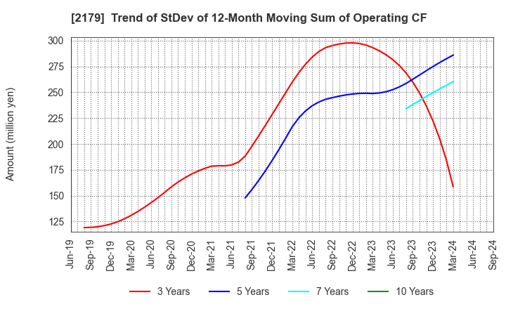 2179 SEIGAKUSHA CO.,LTD.: Trend of StDev of 12-Month Moving Sum of Operating CF