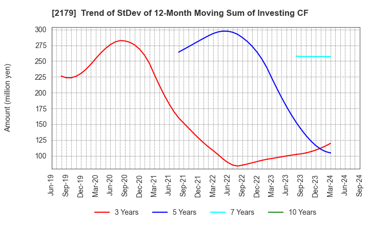 2179 SEIGAKUSHA CO.,LTD.: Trend of StDev of 12-Month Moving Sum of Investing CF