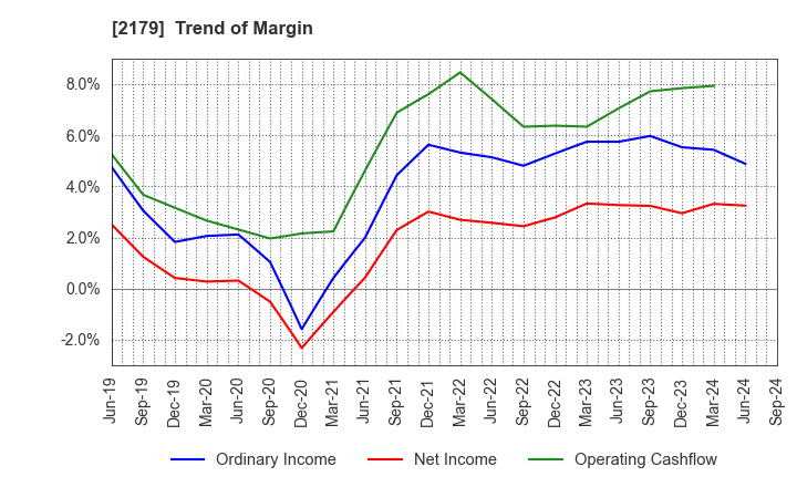 2179 SEIGAKUSHA CO.,LTD.: Trend of Margin