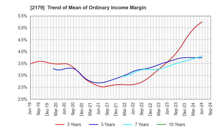 2179 SEIGAKUSHA CO.,LTD.: Trend of Mean of Ordinary Income Margin