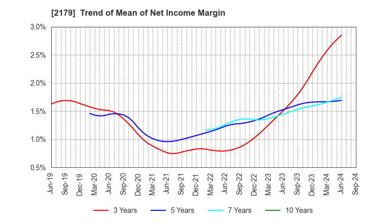 2179 SEIGAKUSHA CO.,LTD.: Trend of Mean of Net Income Margin