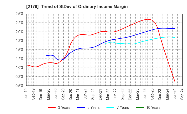 2179 SEIGAKUSHA CO.,LTD.: Trend of StDev of Ordinary Income Margin