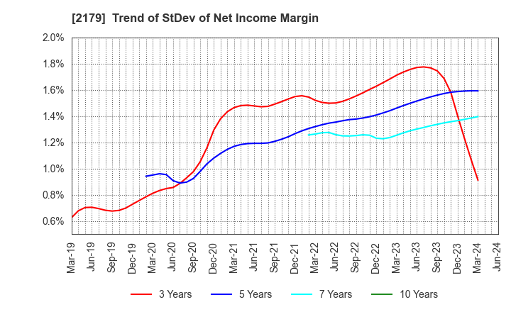 2179 SEIGAKUSHA CO.,LTD.: Trend of StDev of Net Income Margin