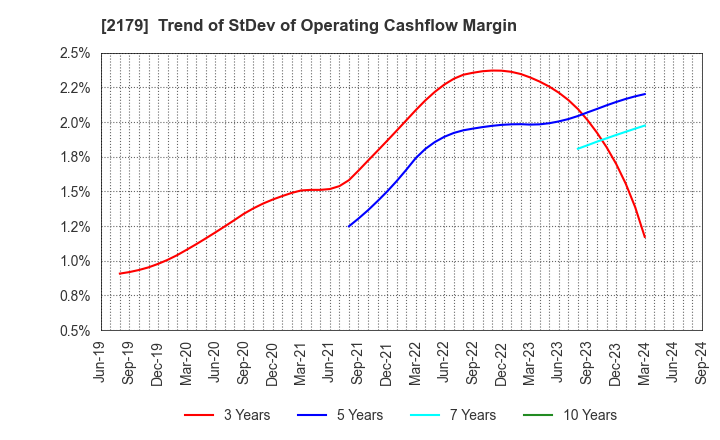 2179 SEIGAKUSHA CO.,LTD.: Trend of StDev of Operating Cashflow Margin