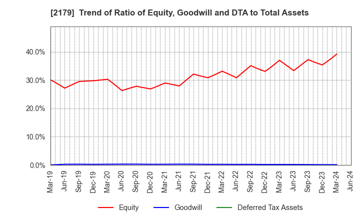 2179 SEIGAKUSHA CO.,LTD.: Trend of Ratio of Equity, Goodwill and DTA to Total Assets