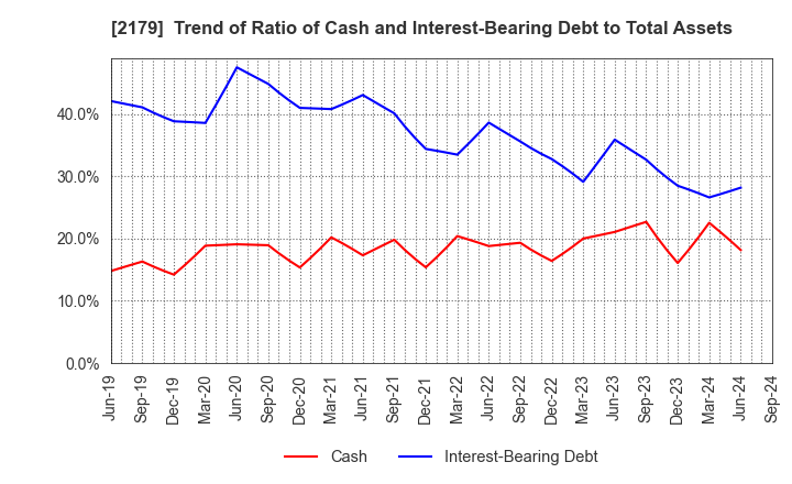 2179 SEIGAKUSHA CO.,LTD.: Trend of Ratio of Cash and Interest-Bearing Debt to Total Assets