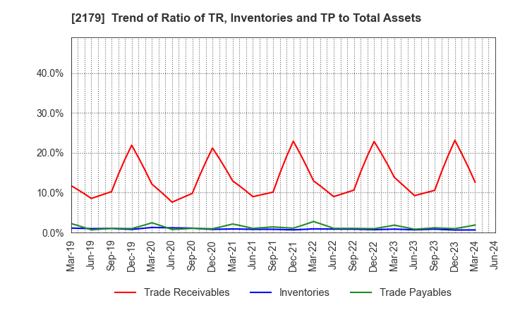 2179 SEIGAKUSHA CO.,LTD.: Trend of Ratio of TR, Inventories and TP to Total Assets