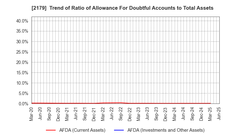 2179 SEIGAKUSHA CO.,LTD.: Trend of Ratio of Allowance For Doubtful Accounts to Total Assets