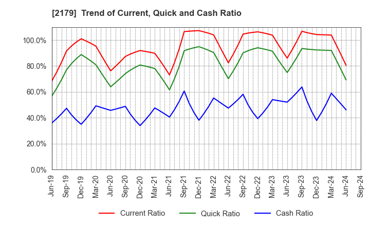 2179 SEIGAKUSHA CO.,LTD.: Trend of Current, Quick and Cash Ratio