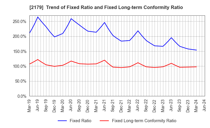 2179 SEIGAKUSHA CO.,LTD.: Trend of Fixed Ratio and Fixed Long-term Conformity Ratio