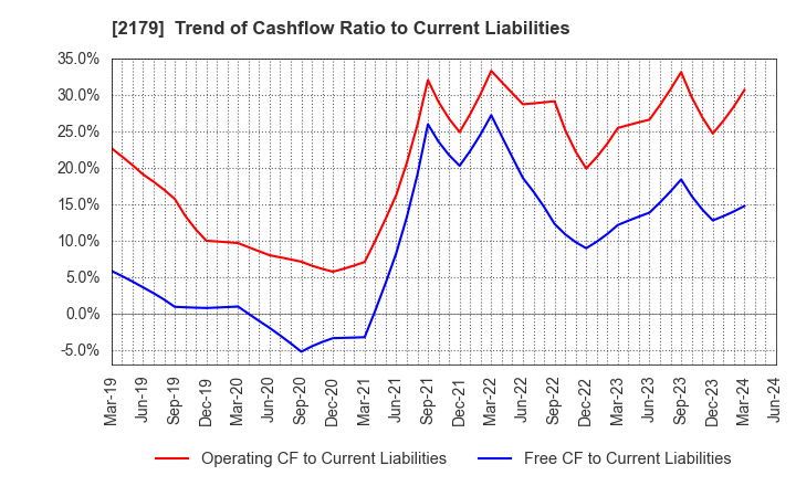 2179 SEIGAKUSHA CO.,LTD.: Trend of Cashflow Ratio to Current Liabilities