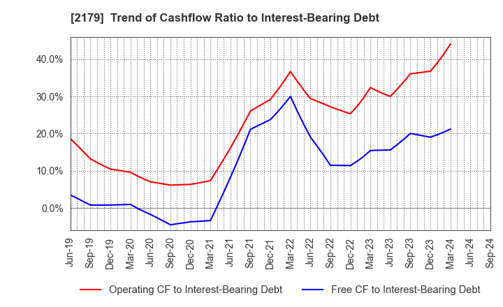 2179 SEIGAKUSHA CO.,LTD.: Trend of Cashflow Ratio to Interest-Bearing Debt