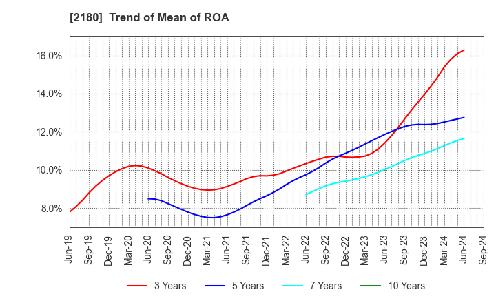 2180 SUNNY SIDE UP GROUP Inc.: Trend of Mean of ROA