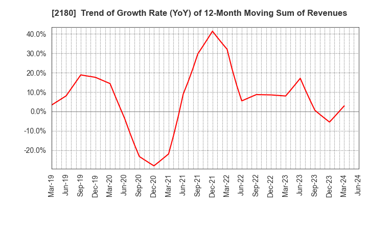 2180 SUNNY SIDE UP GROUP Inc.: Trend of Growth Rate (YoY) of 12-Month Moving Sum of Revenues