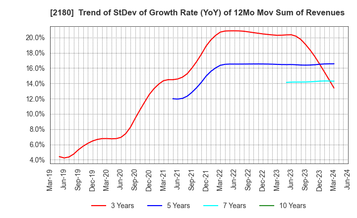 2180 SUNNY SIDE UP GROUP Inc.: Trend of StDev of Growth Rate (YoY) of 12Mo Mov Sum of Revenues