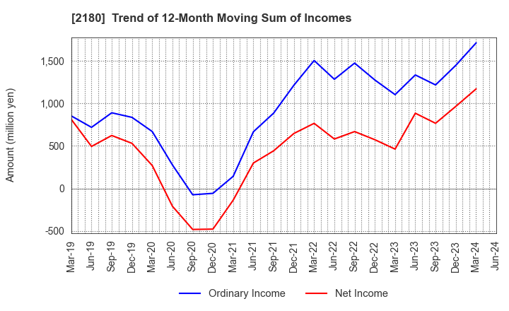 2180 SUNNY SIDE UP GROUP Inc.: Trend of 12-Month Moving Sum of Incomes