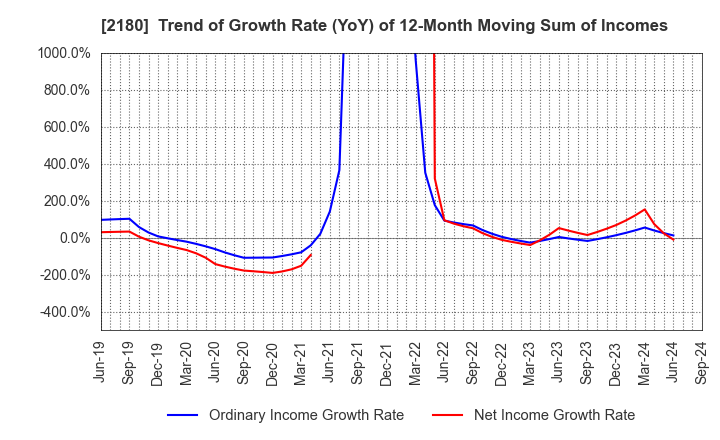 2180 SUNNY SIDE UP GROUP Inc.: Trend of Growth Rate (YoY) of 12-Month Moving Sum of Incomes