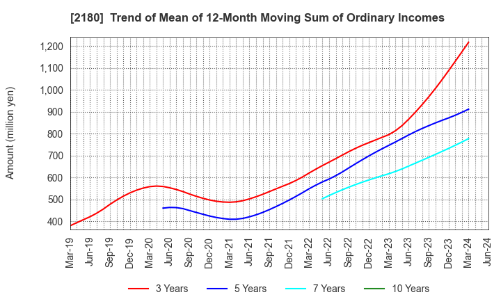 2180 SUNNY SIDE UP GROUP Inc.: Trend of Mean of 12-Month Moving Sum of Ordinary Incomes