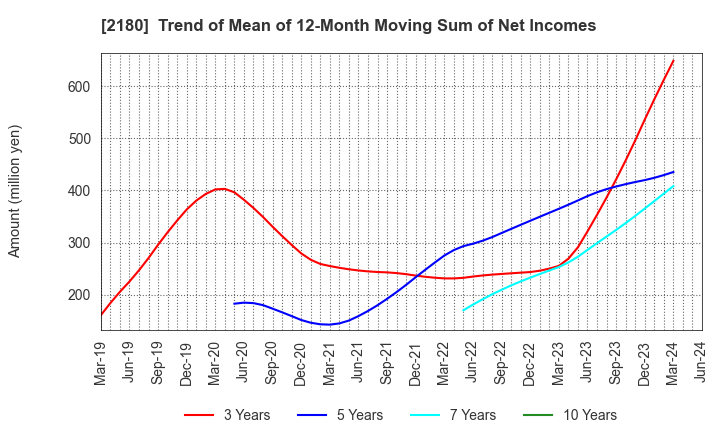 2180 SUNNY SIDE UP GROUP Inc.: Trend of Mean of 12-Month Moving Sum of Net Incomes